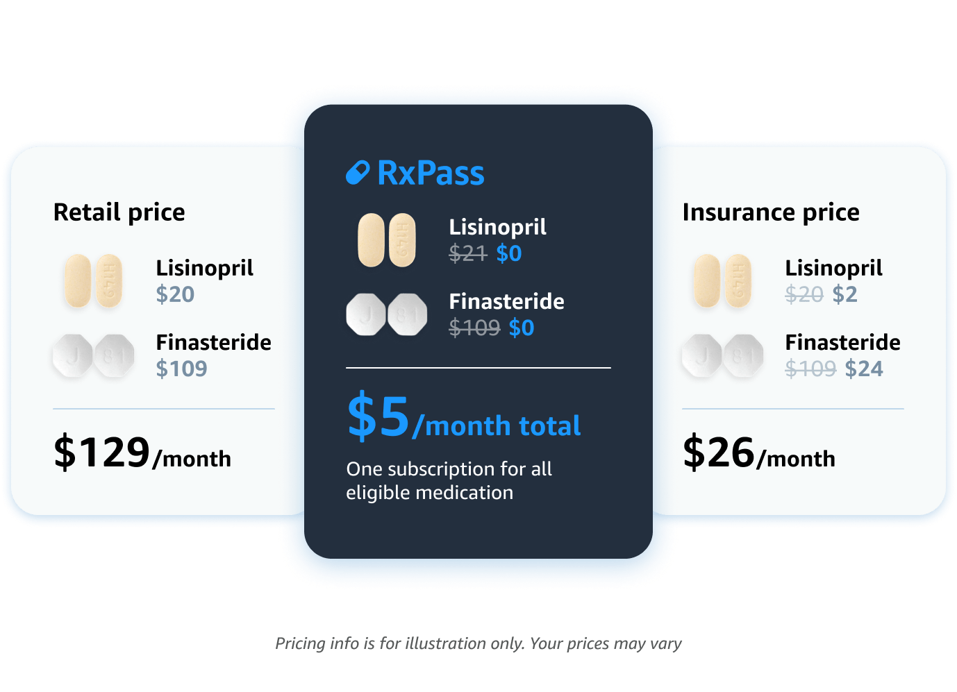 Amazon pharmacy RxPass $5 a month no matter how many meds you take